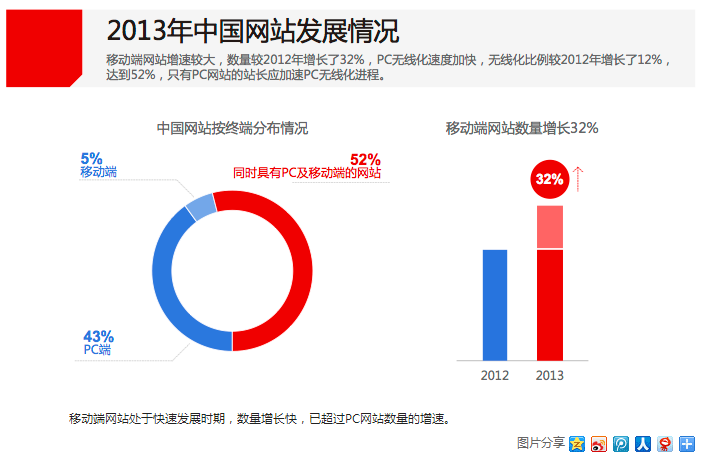 2014年中国网站运营趋势报告